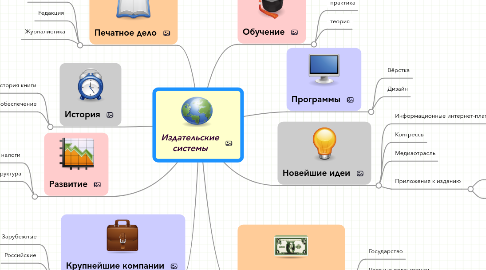 Mind Map: Издательские системы