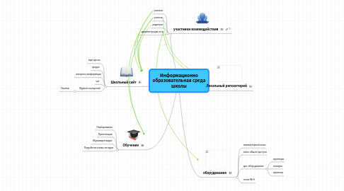 Mind Map: Информационно образовательная среда школы