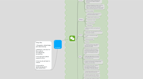 Mind Map: ELL Students