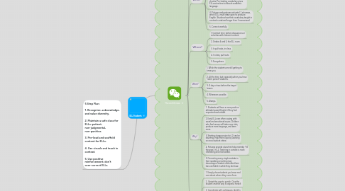 Mind Map: ELL Students