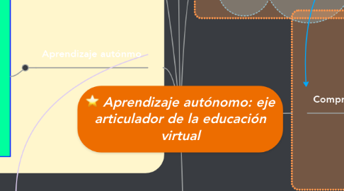 Mind Map: Aprendizaje autónomo: eje articulador de la educación virtual