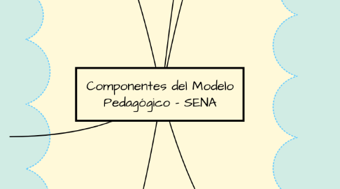 Mind Map: Componentes del Modelo Pedagógico - SENA