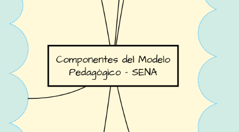 Mind Map: Componentes del Modelo Pedagógico - SENA