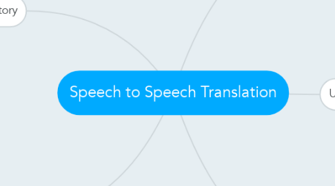 Mind Map: Speech to Speech Translation