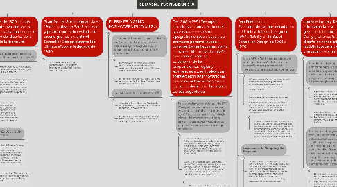 Mind Map: EL DISEÑO POSMODERNISTA