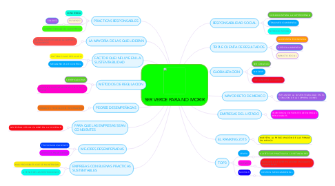 Mind Map: SER VERDE PARA NO MORIR