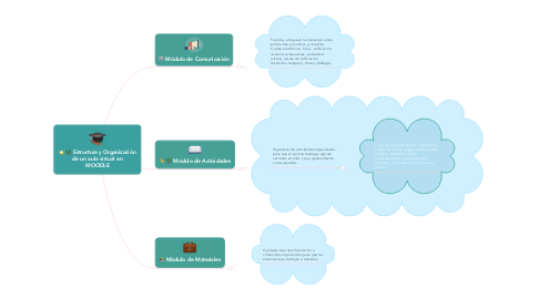 Mind Map: Estructura y Organización de un aula virtual en MOODLE