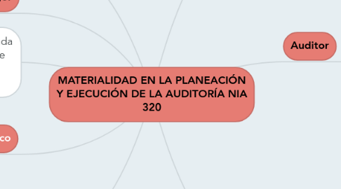 Mind Map: MATERIALIDAD EN LA PLANEACIÓN Y EJECUCIÓN DE LA AUDITORÍA NIA 320