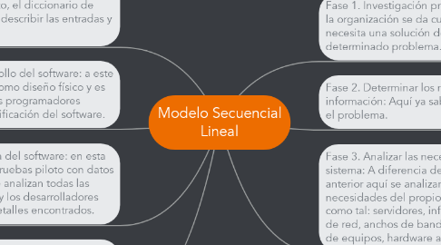 Mind Map: Modelo Secuencial Lineal