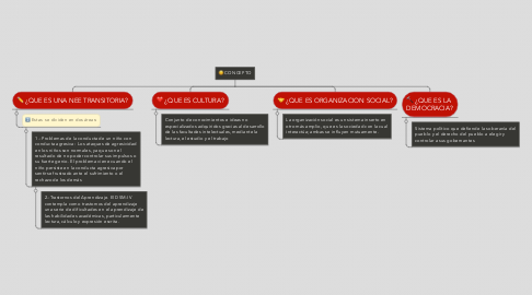 Mind Map: CONCEPTO
