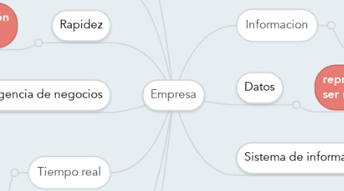 Mind Map: Empresa