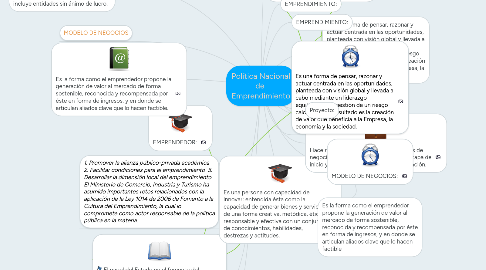 Mind Map: Política Nacional de  Emprendimiento