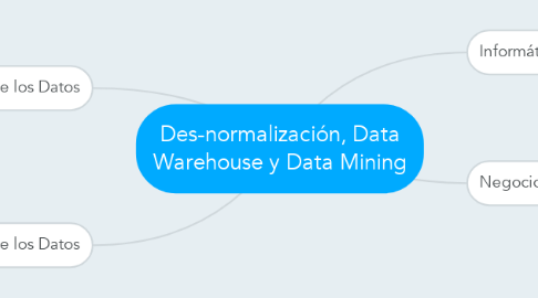 Mind Map: Des-normalización, Data Warehouse y Data Mining