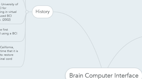 Mind Map: Brain Computer Interface