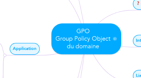Mind Map: GPO Group Policy Object du domaine
