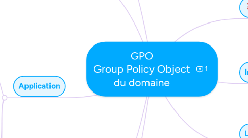 Mind Map: GPO Group Policy Object du domaine