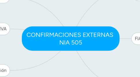 Mind Map: CONFIRMACIONES EXTERNAS NIA 505