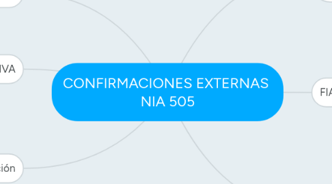 Mind Map: CONFIRMACIONES EXTERNAS  NIA 505