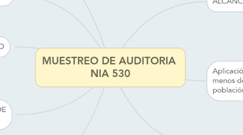 Mind Map: MUESTREO DE AUDITORIA NIA 530