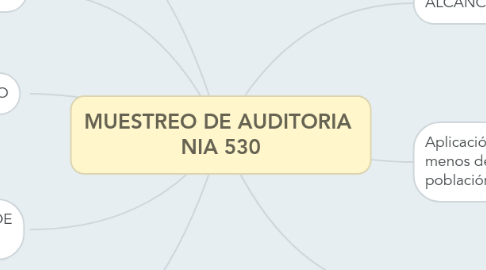 Mind Map: MUESTREO DE AUDITORIA  NIA 530