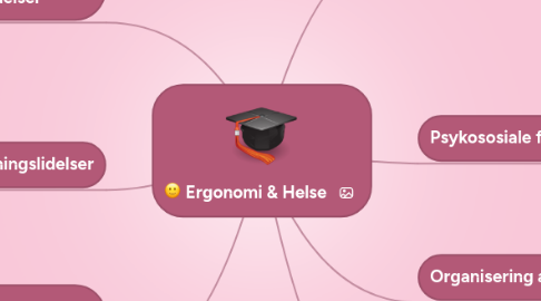 Mind Map: Ergonomi & Helse