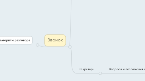 Mind Map: Скрипт исходящего звонка на  по кривой контекстной рекламе