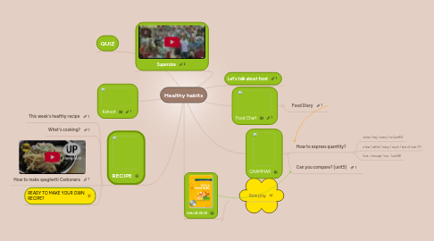 Mind Map: Healthy habits