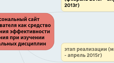 Mind Map: Персональный сайт преподавателя как средство повышения эффективности обучения при изучении специальных дисциплин