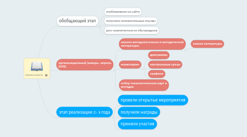 Mind Map: название проекта