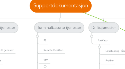 Mind Map: Supportdokumentasjon