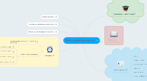 Mind Map: "Моя професійна кар’эра"