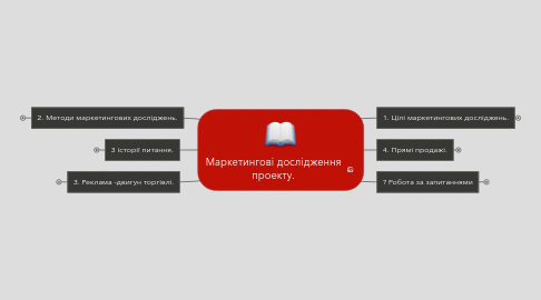 Mind Map: Маркетингові дослідження проекту.