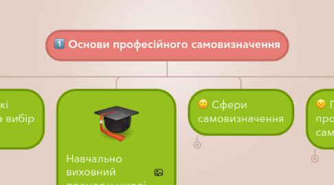 Mind Map: Основи професійного самовизначення