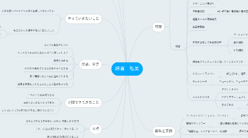 Mind Map: 綿貫　弘美