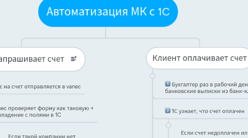 Mind Map: Автоматизация МК с 1C