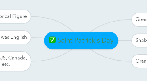 Mind Map: Saint Patrick's Day