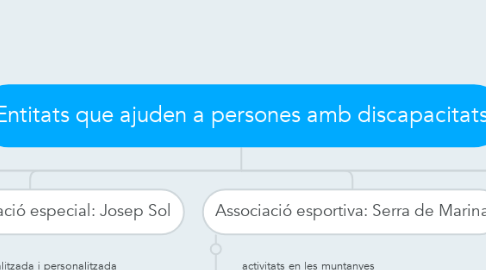 Mind Map: Entitats que ajuden a persones amb discapacitats