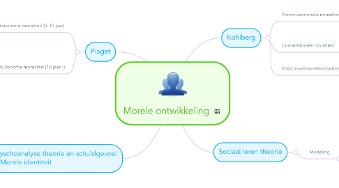 Mind Map: Morele ontwikkeling