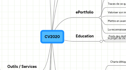 Mind Map: CV2020