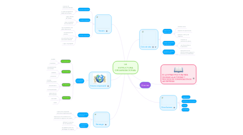 Mind Map: LA ESTRUCTURA ORGANIZACIONAL