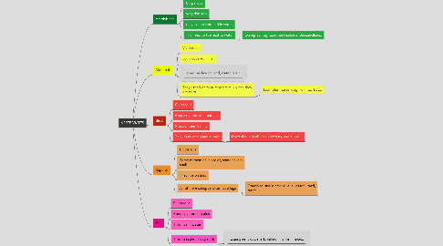 Mind Map: VERTEBRATES