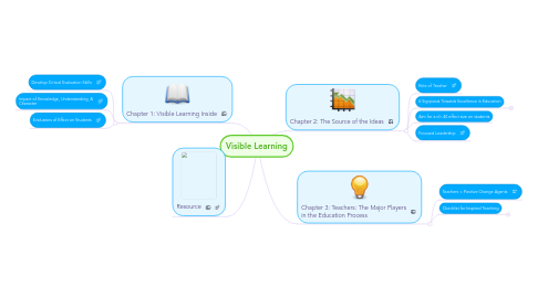 Mind Map: Visible Learning