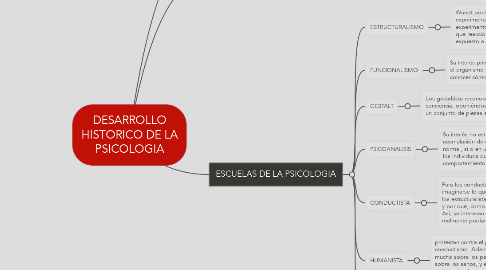 Mind Map: DESARROLLO HISTORICO DE LA PSICOLOGIA