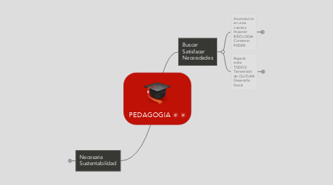 Mind Map: PEDAGOGIA