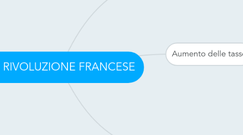 Mind Map: LA RIVOLUZIONE FRANCESE