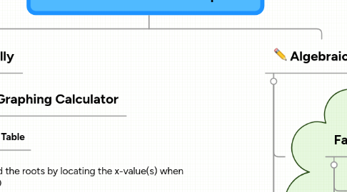 Mind Map: How to Solve a Quadratic Equation