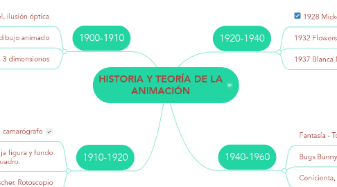 Mind Map: HISTORIA Y TEORÍA DE LA ANIMACIÓN