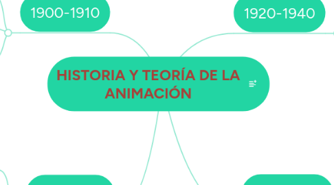 Mind Map: HISTORIA Y TEORÍA DE LA ANIMACIÓN