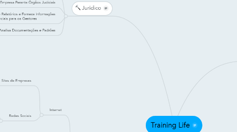 Mind Map: Training Life