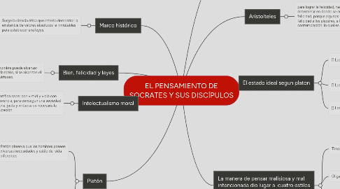 Mind Map: EL PENSAMIENTO DE SOCRATES Y SUS DISCÍPULOS